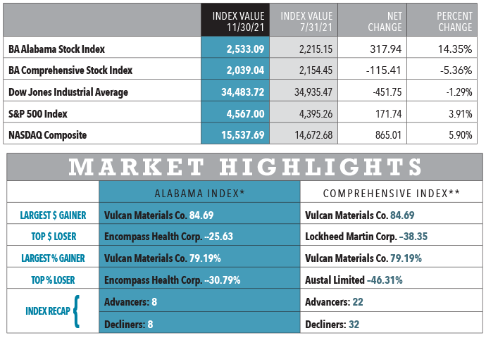 Alabama Stocks Big swings mark 2021's last quarter
